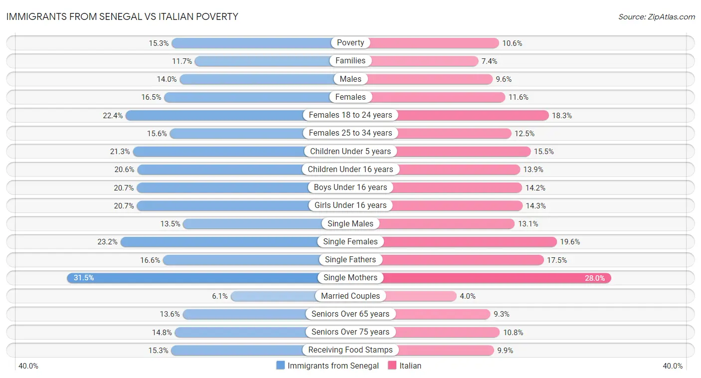 Immigrants from Senegal vs Italian Poverty