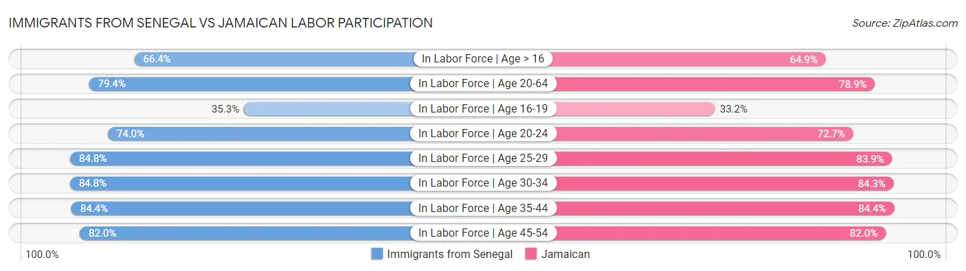 Immigrants from Senegal vs Jamaican Labor Participation