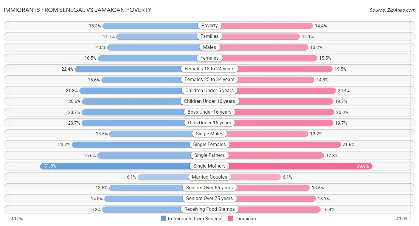 Immigrants from Senegal vs Jamaican Poverty