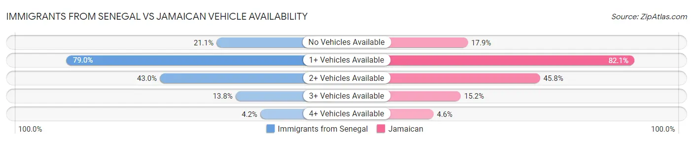 Immigrants from Senegal vs Jamaican Vehicle Availability