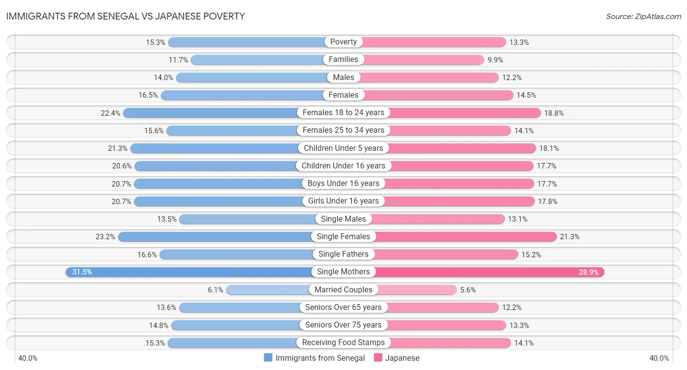 Immigrants from Senegal vs Japanese Poverty