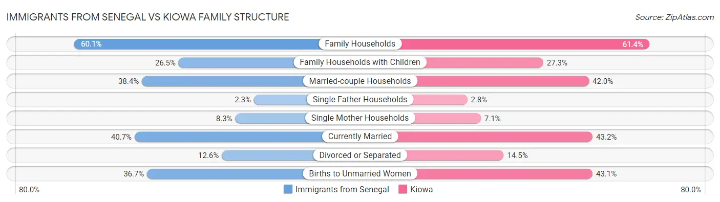 Immigrants from Senegal vs Kiowa Family Structure