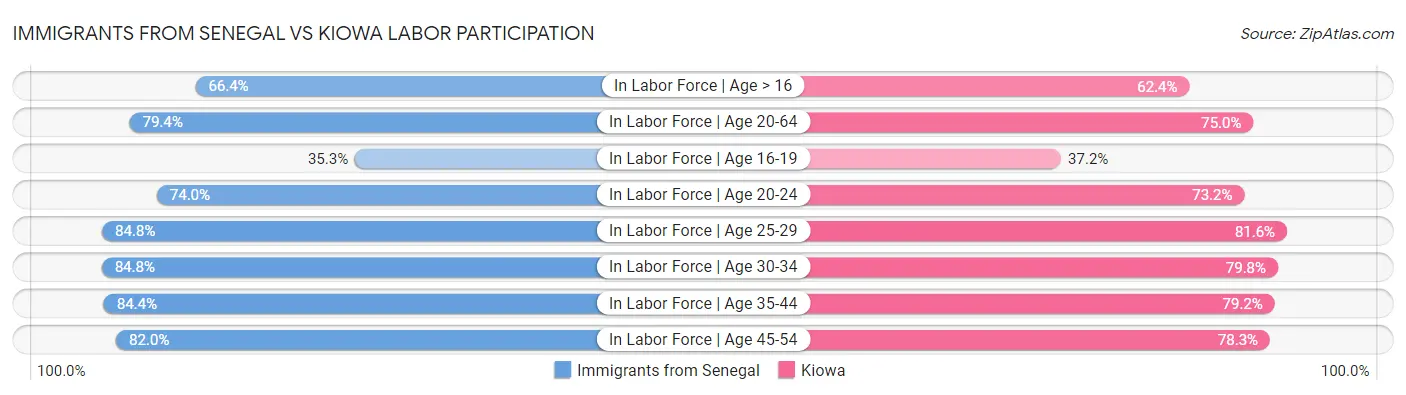 Immigrants from Senegal vs Kiowa Labor Participation