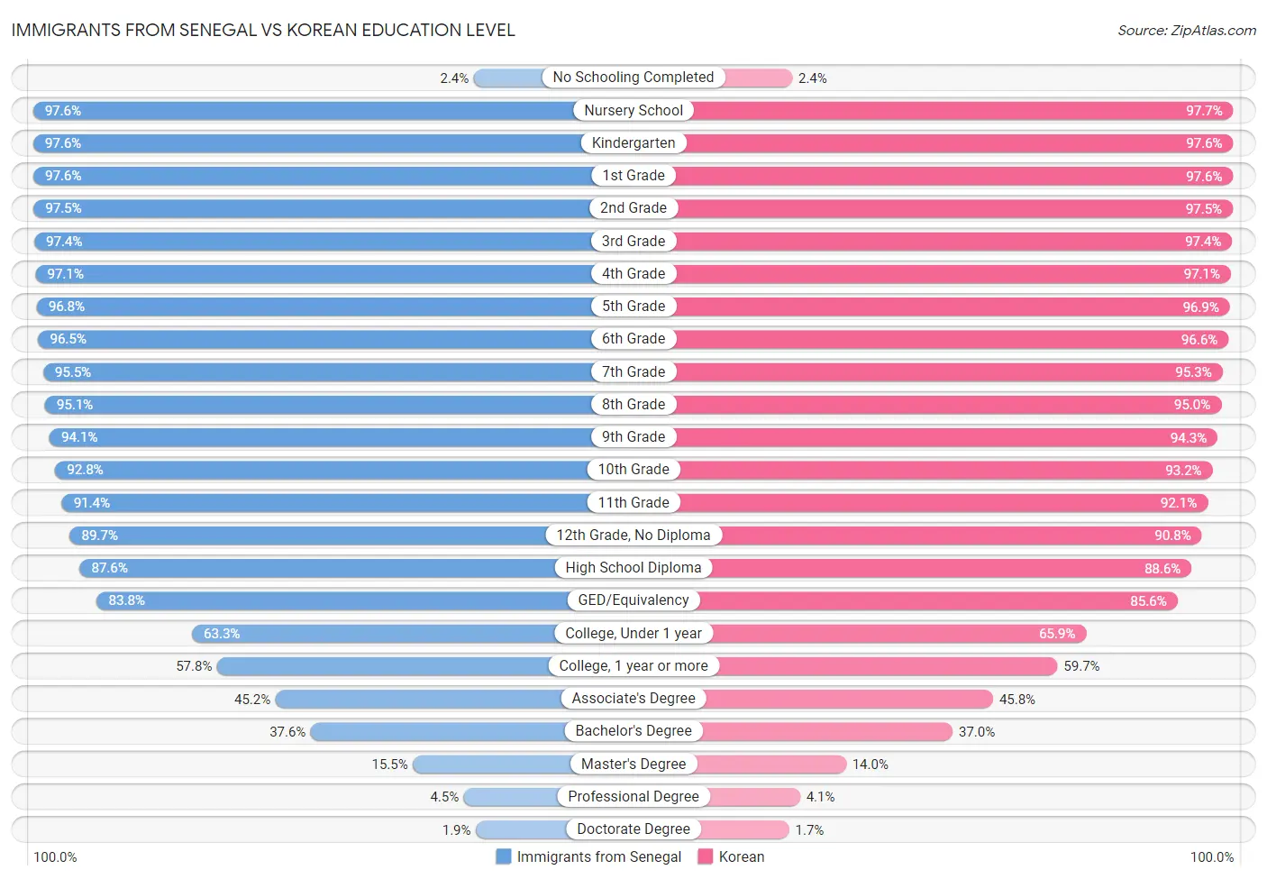 Immigrants from Senegal vs Korean Education Level