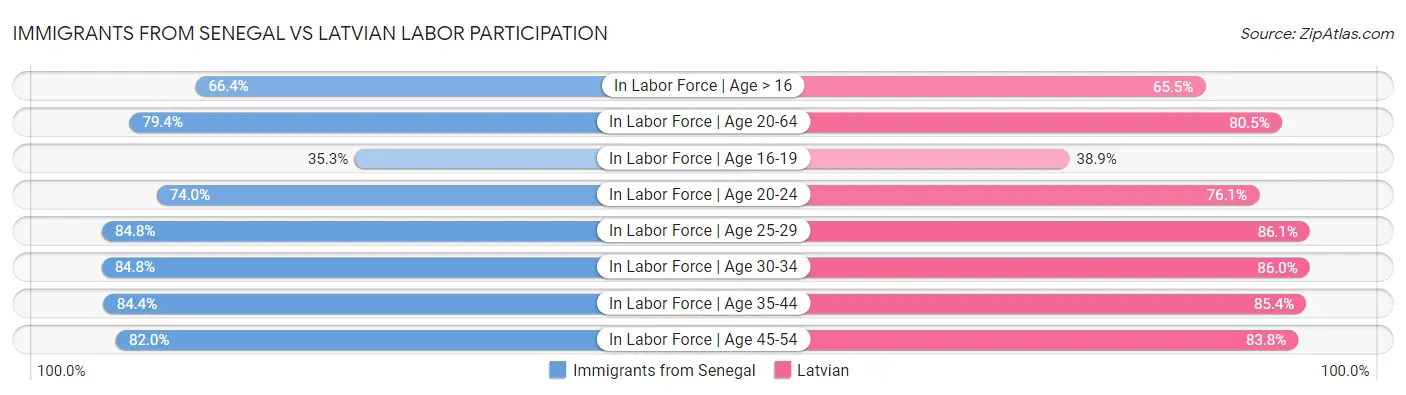 Immigrants from Senegal vs Latvian Labor Participation