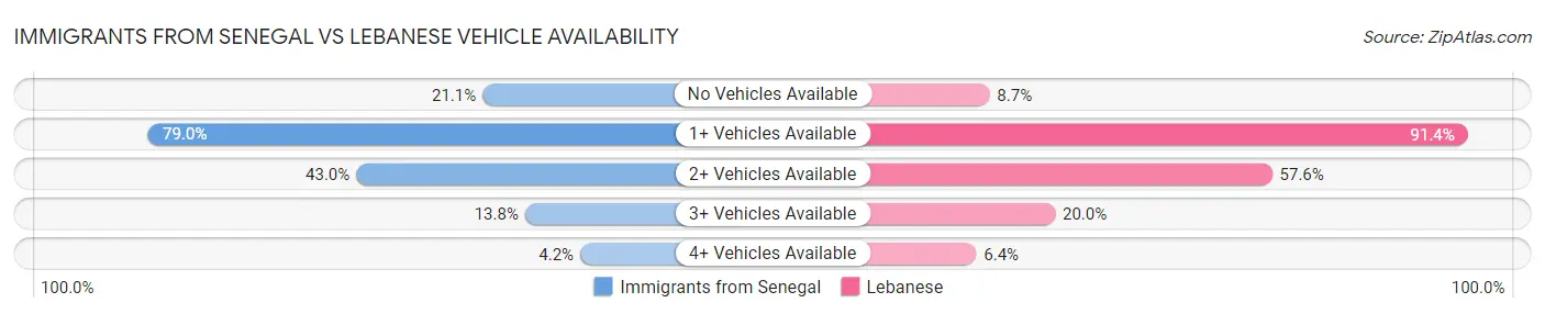 Immigrants from Senegal vs Lebanese Vehicle Availability