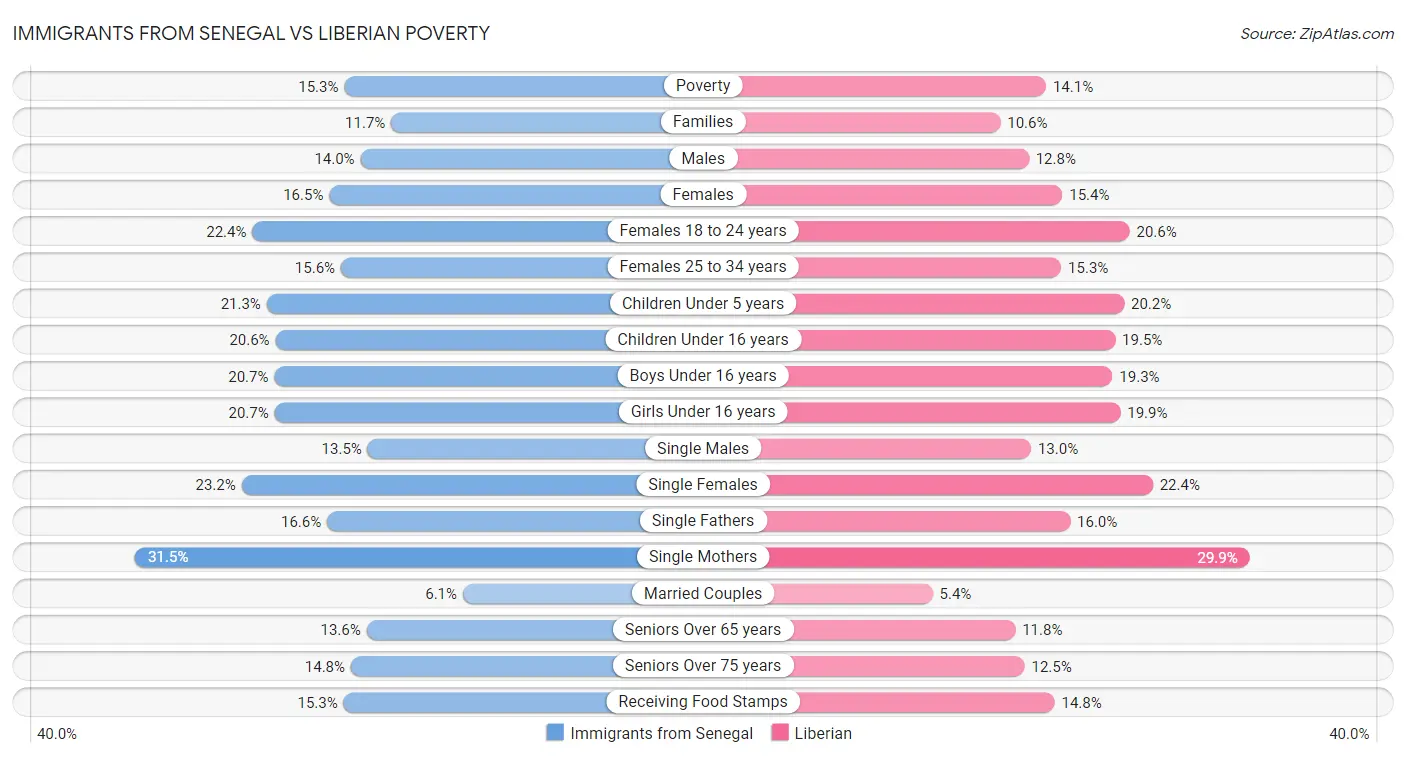 Immigrants from Senegal vs Liberian Poverty