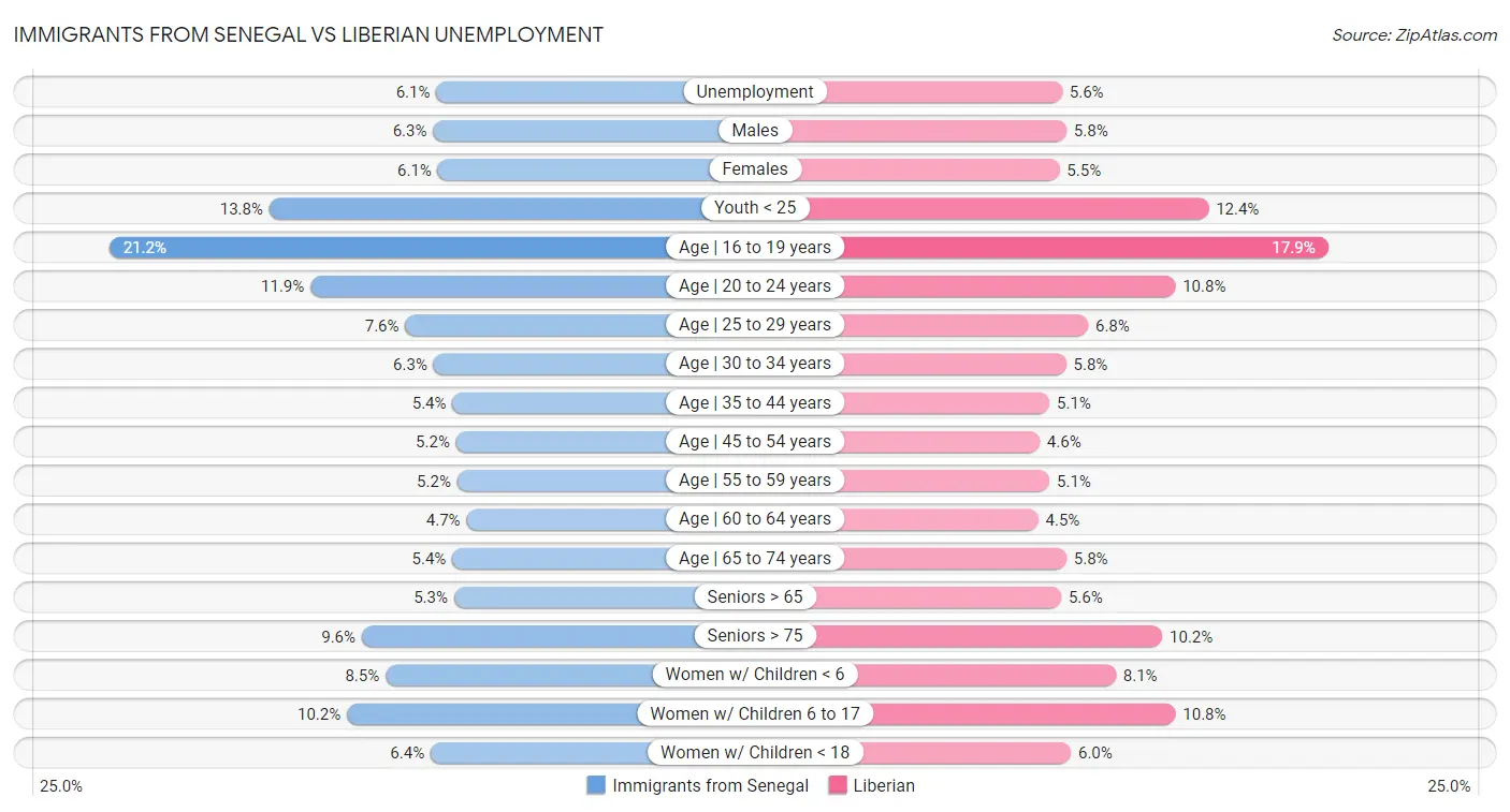 Immigrants from Senegal vs Liberian Unemployment