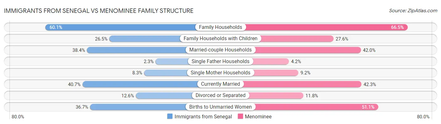 Immigrants from Senegal vs Menominee Family Structure