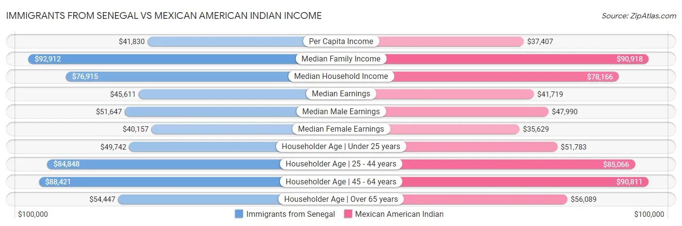 Immigrants from Senegal vs Mexican American Indian Income