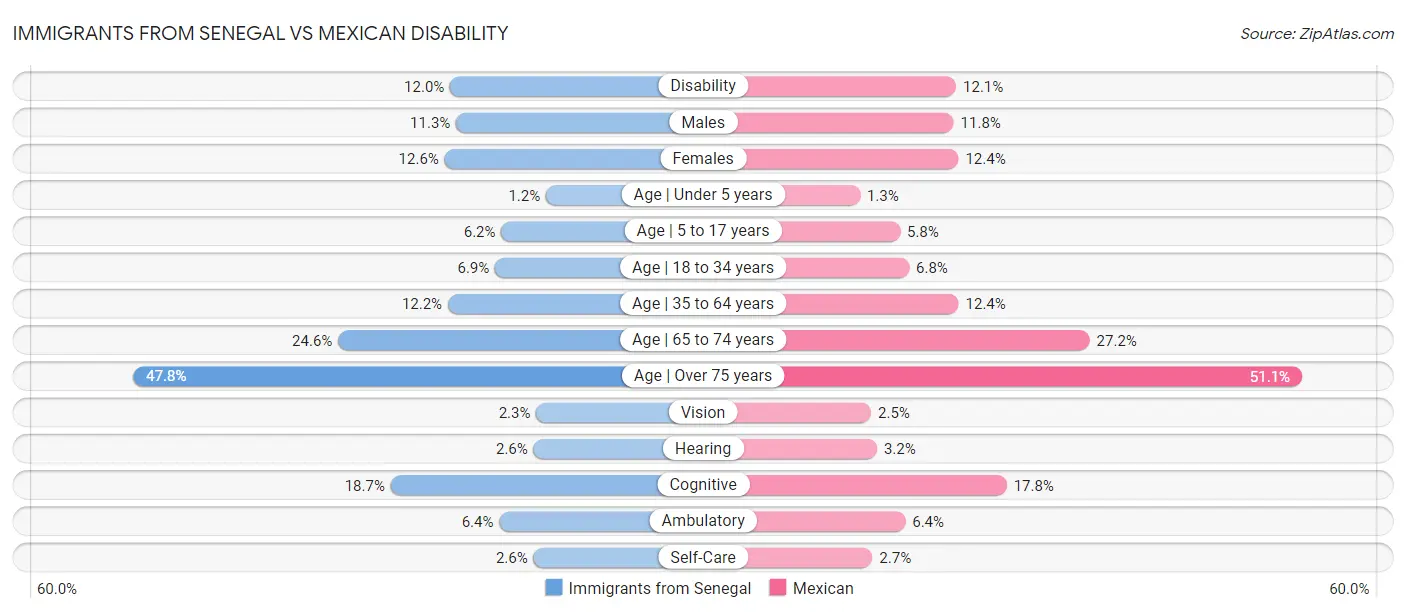 Immigrants from Senegal vs Mexican Disability
