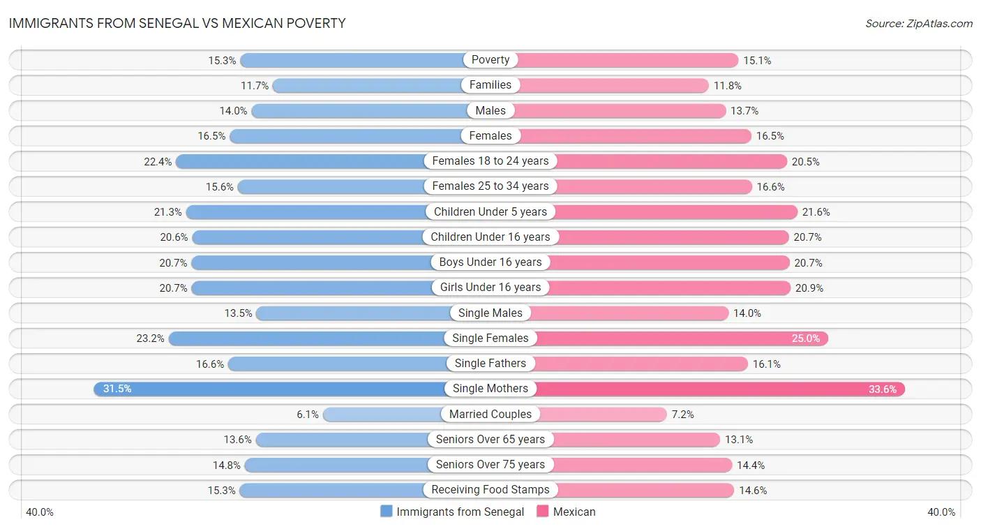 Immigrants from Senegal vs Mexican Poverty