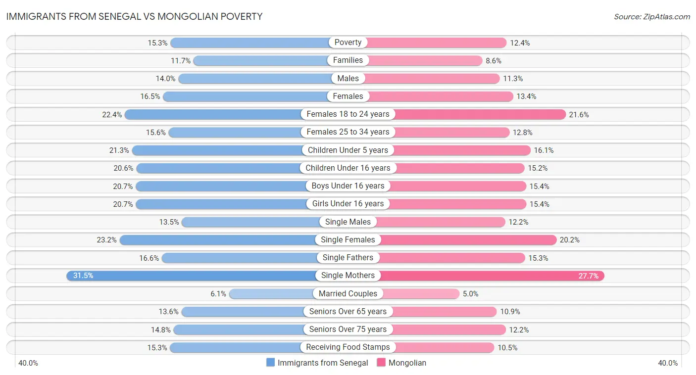 Immigrants from Senegal vs Mongolian Poverty
