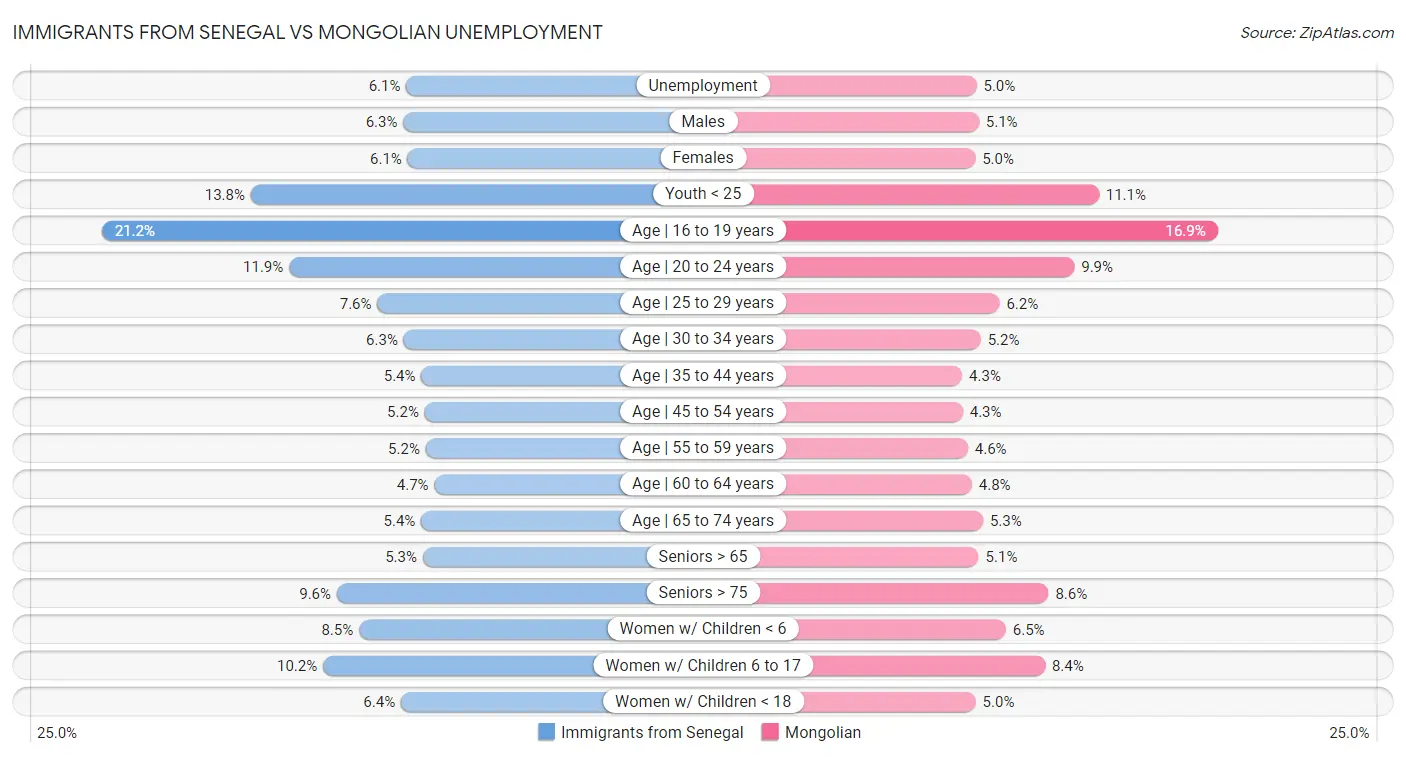 Immigrants from Senegal vs Mongolian Unemployment