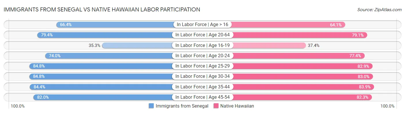 Immigrants from Senegal vs Native Hawaiian Labor Participation