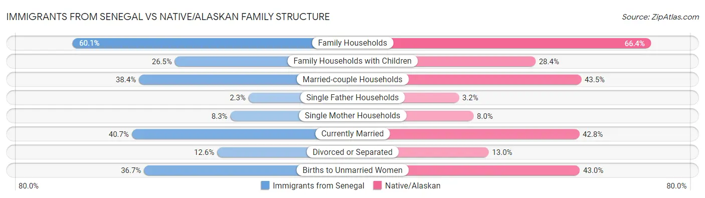 Immigrants from Senegal vs Native/Alaskan Family Structure
