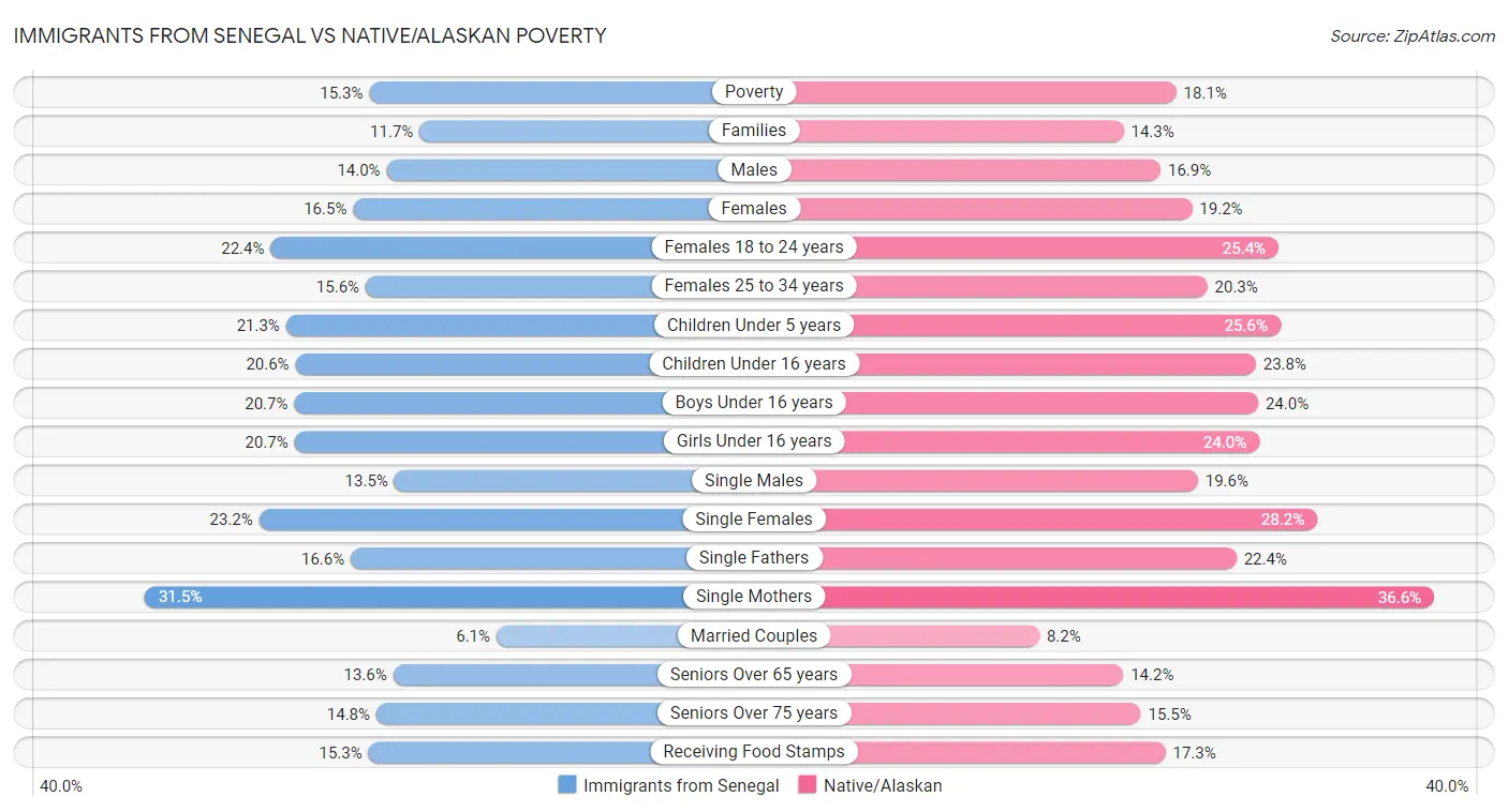 Immigrants from Senegal vs Native/Alaskan Poverty