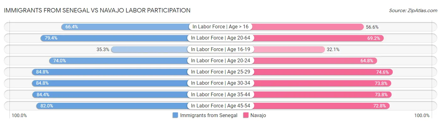 Immigrants from Senegal vs Navajo Labor Participation