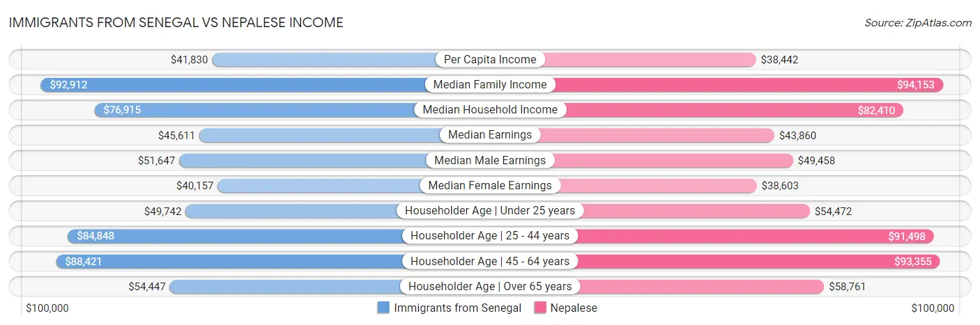 Immigrants from Senegal vs Nepalese Income