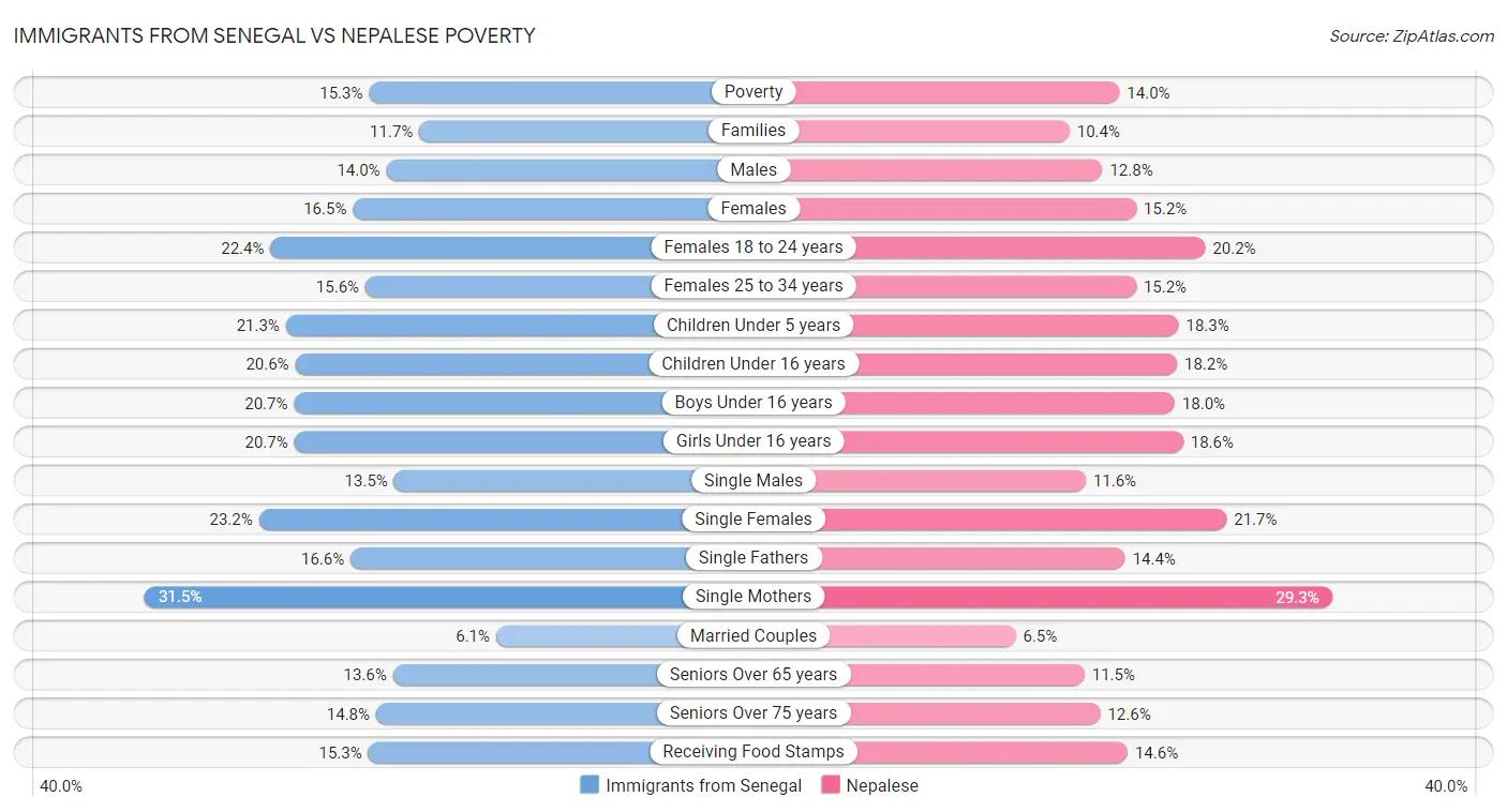 Immigrants from Senegal vs Nepalese Poverty