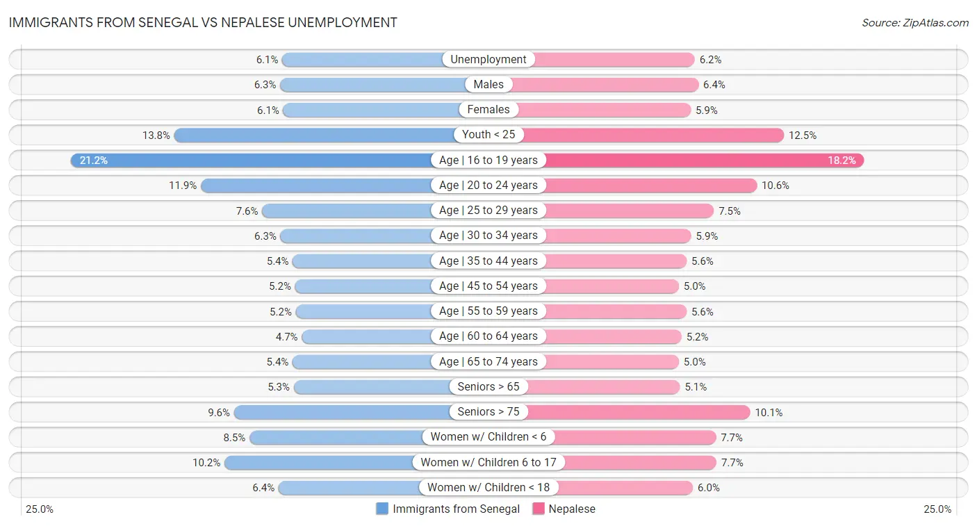 Immigrants from Senegal vs Nepalese Unemployment
