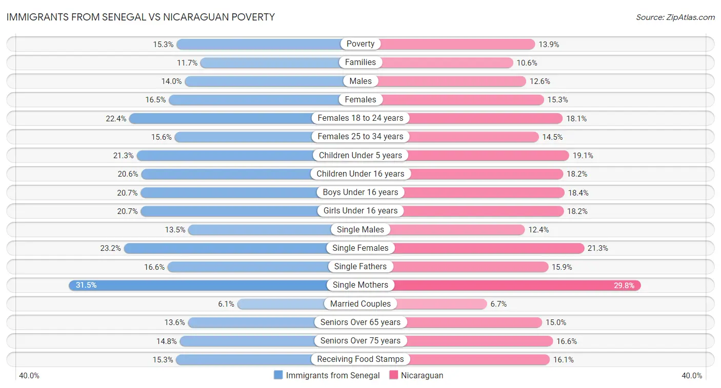 Immigrants from Senegal vs Nicaraguan Poverty