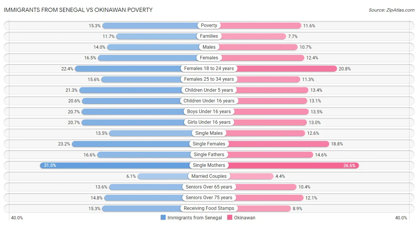 Immigrants from Senegal vs Okinawan Poverty