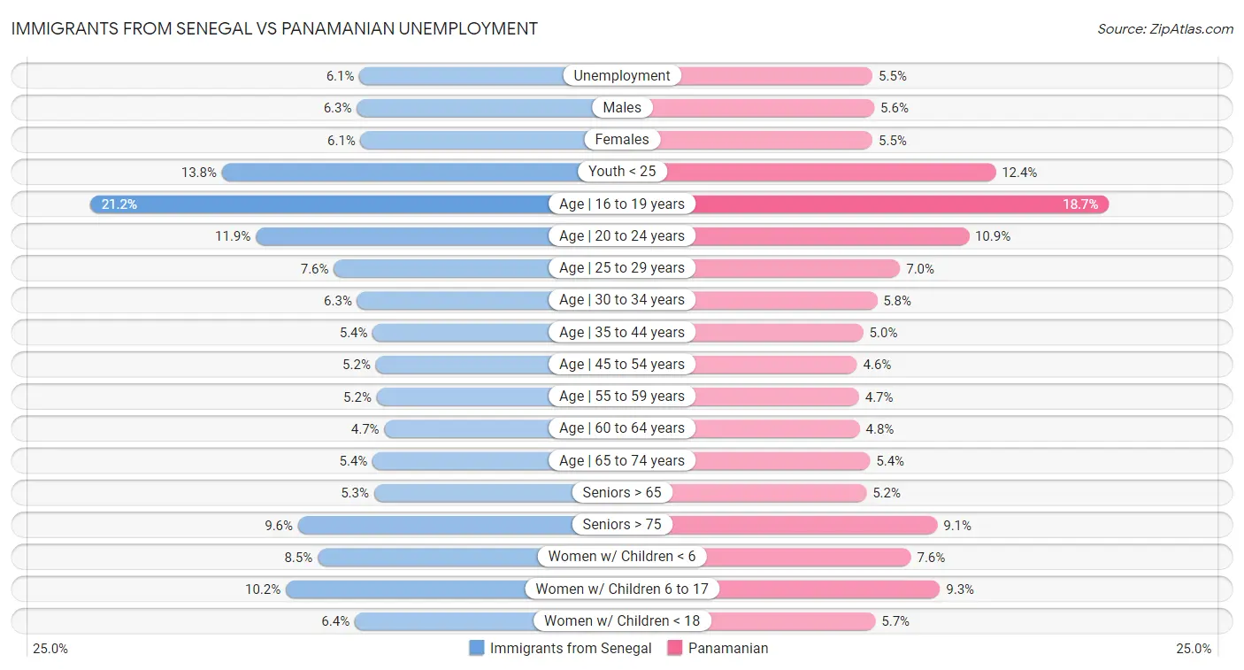 Immigrants from Senegal vs Panamanian Unemployment