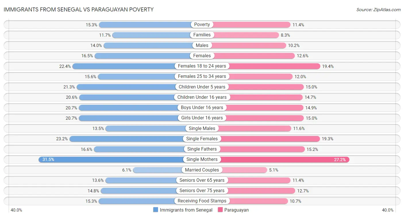Immigrants from Senegal vs Paraguayan Poverty
