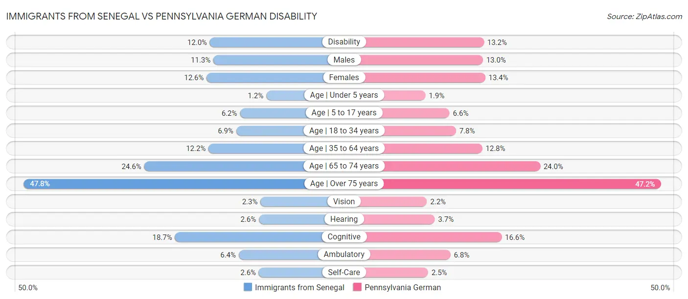 Immigrants from Senegal vs Pennsylvania German Disability