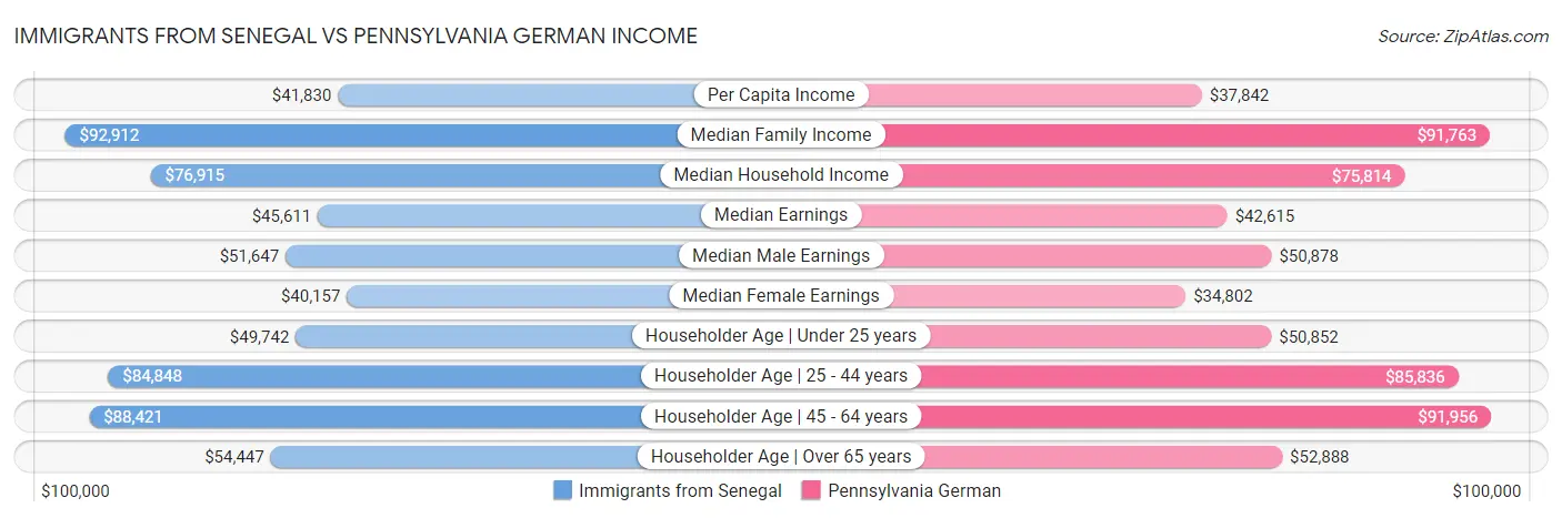 Immigrants from Senegal vs Pennsylvania German Income