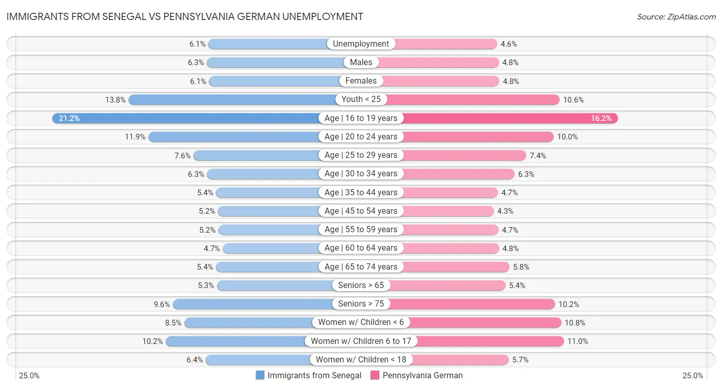 Immigrants from Senegal vs Pennsylvania German Unemployment