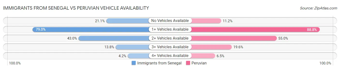 Immigrants from Senegal vs Peruvian Vehicle Availability