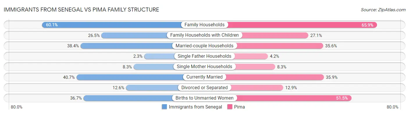 Immigrants from Senegal vs Pima Family Structure