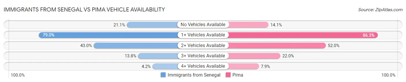Immigrants from Senegal vs Pima Vehicle Availability