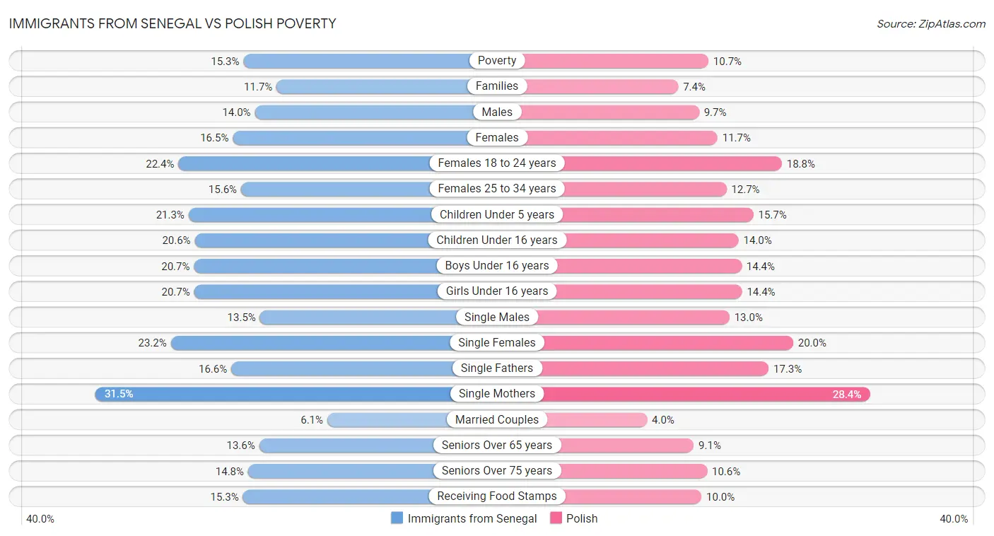 Immigrants from Senegal vs Polish Poverty