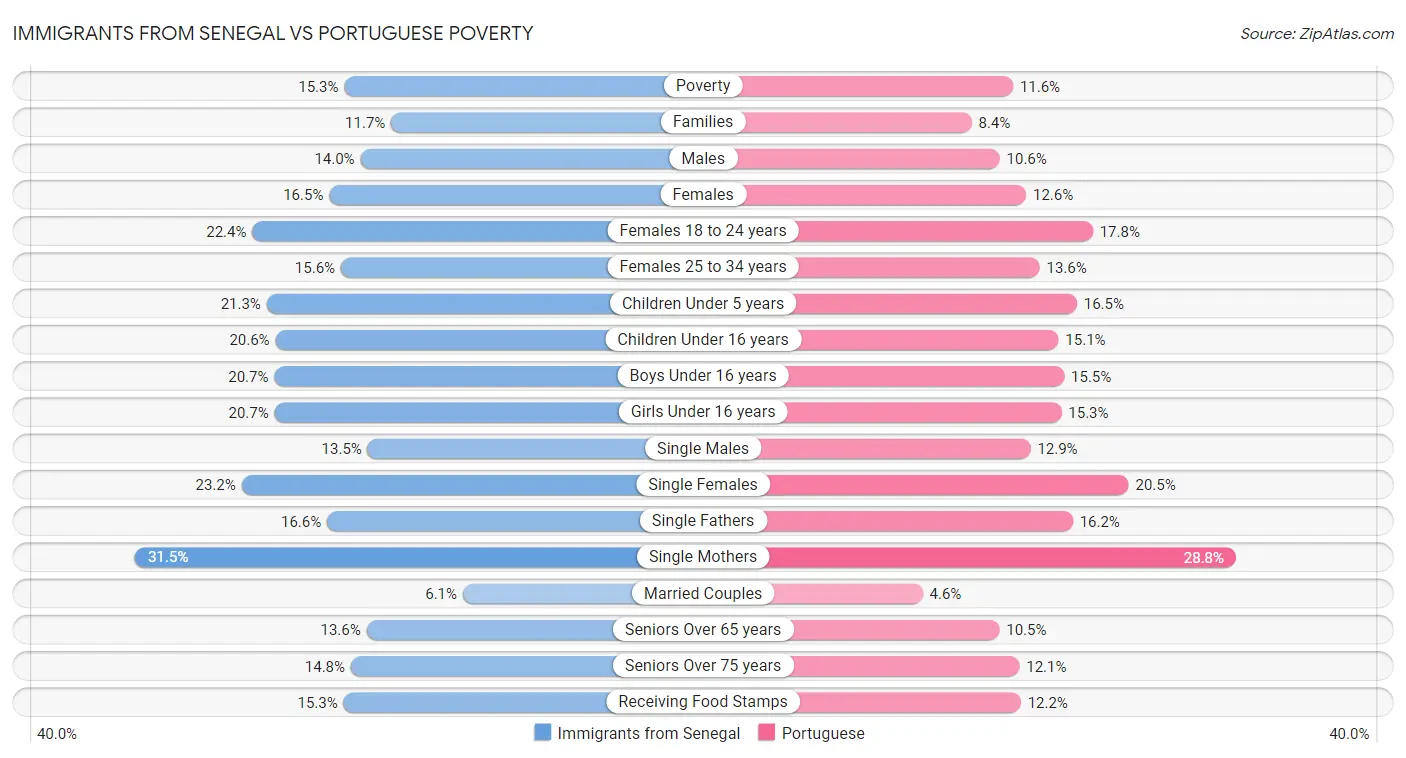 Immigrants from Senegal vs Portuguese Poverty