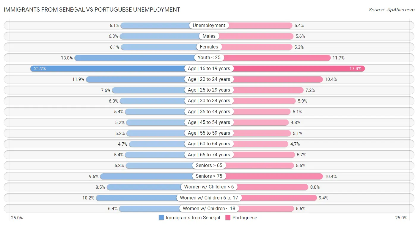 Immigrants from Senegal vs Portuguese Unemployment