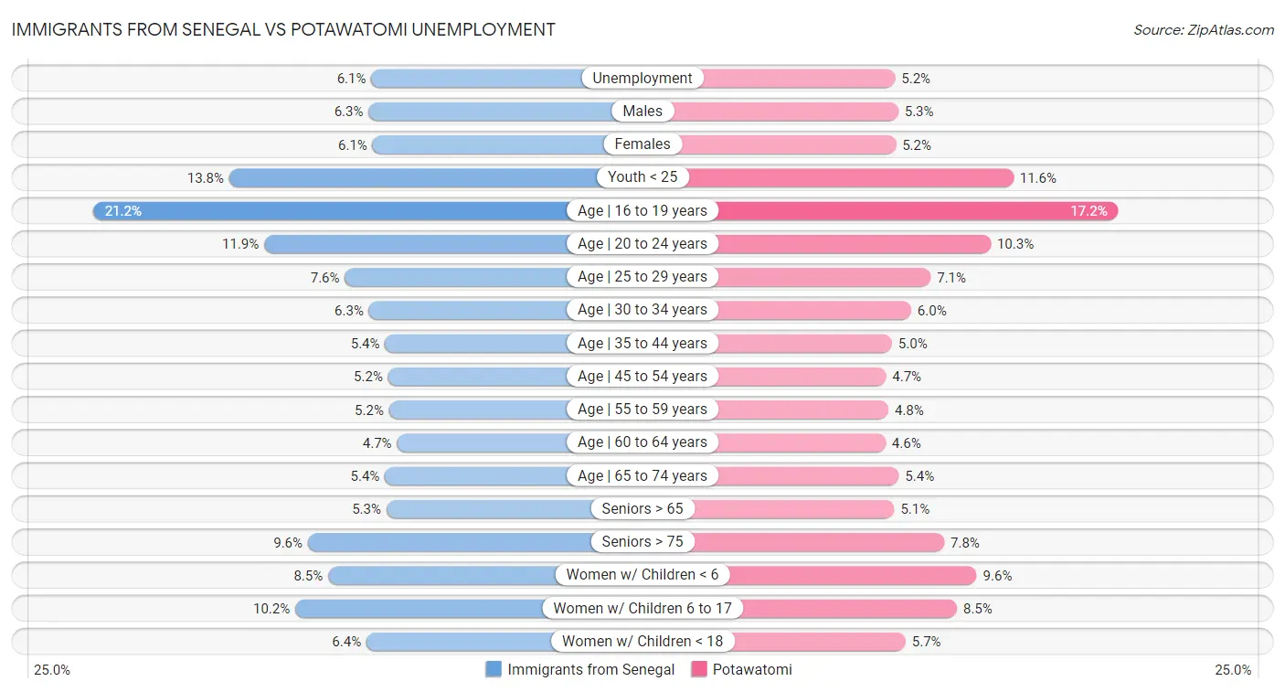 Immigrants from Senegal vs Potawatomi Unemployment