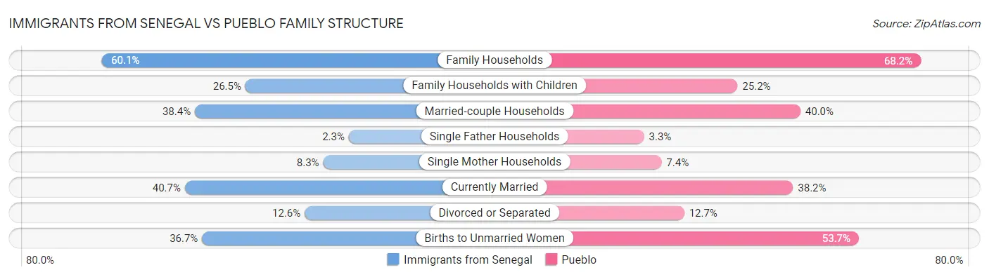 Immigrants from Senegal vs Pueblo Family Structure