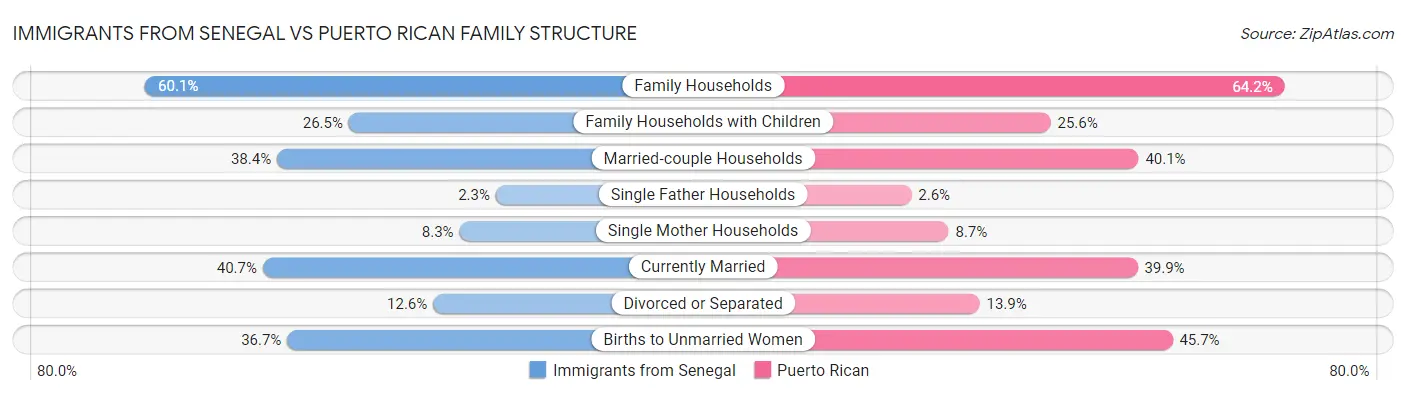 Immigrants from Senegal vs Puerto Rican Family Structure