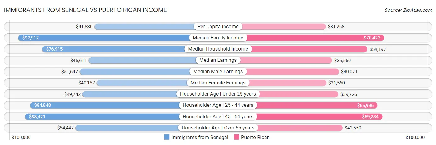 Immigrants from Senegal vs Puerto Rican Income