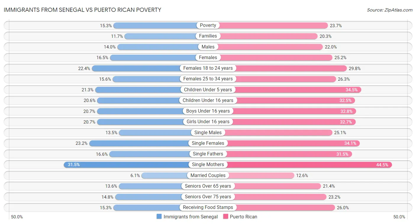 Immigrants from Senegal vs Puerto Rican Poverty