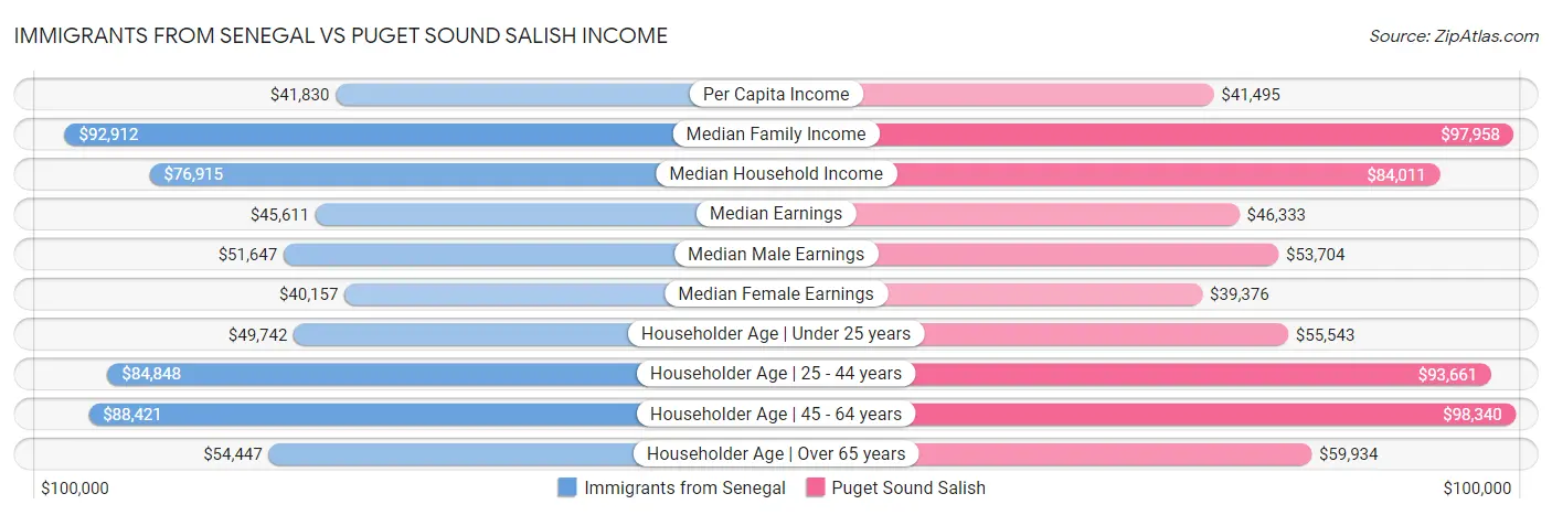 Immigrants from Senegal vs Puget Sound Salish Income