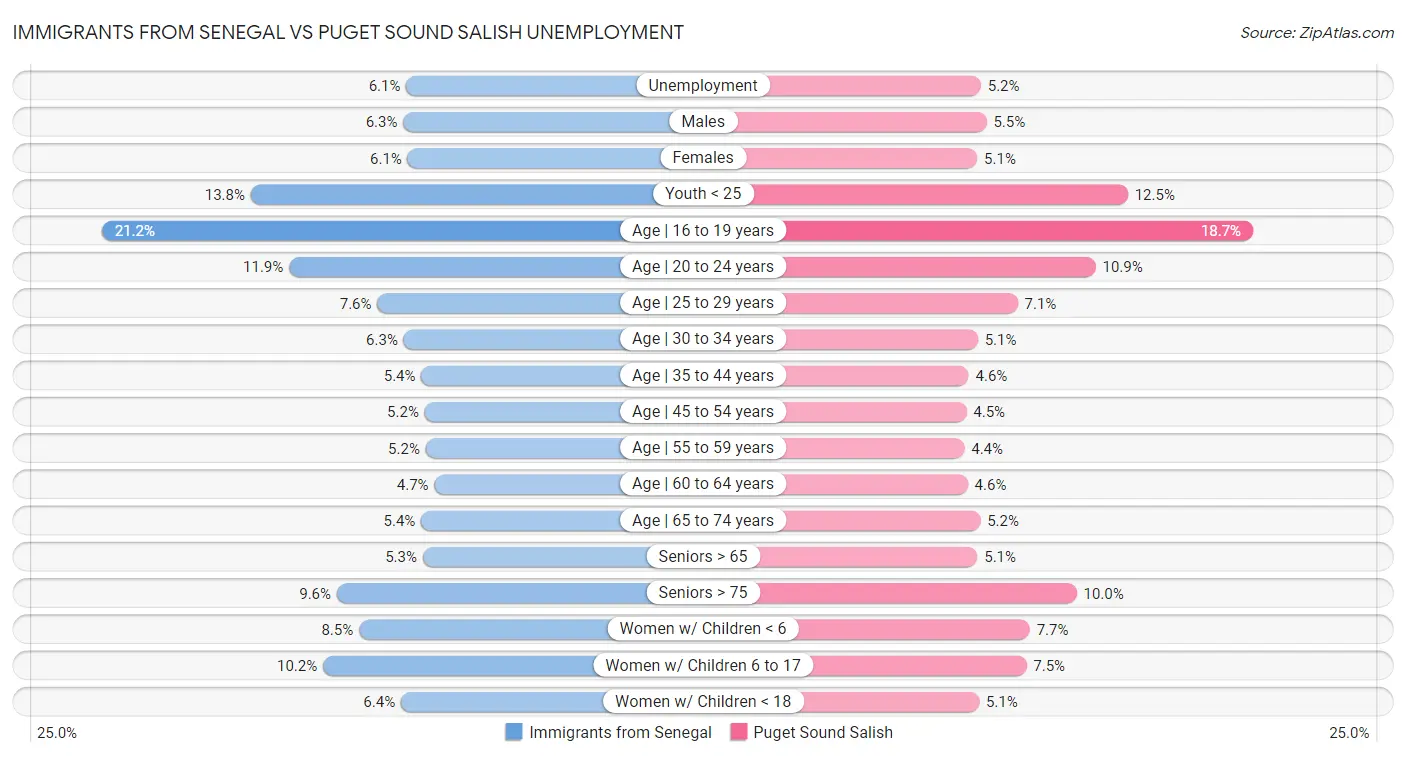 Immigrants from Senegal vs Puget Sound Salish Unemployment
