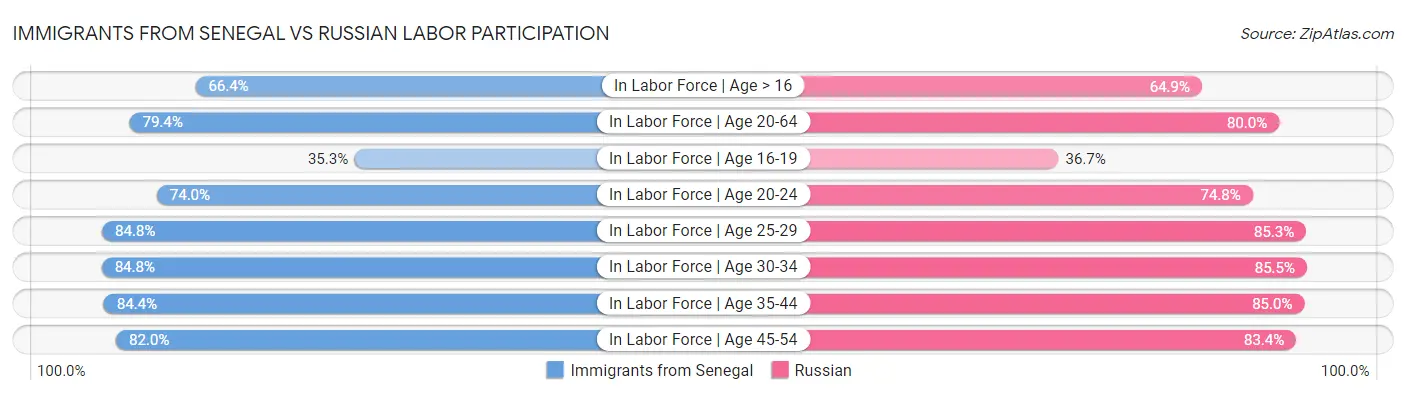 Immigrants from Senegal vs Russian Labor Participation
