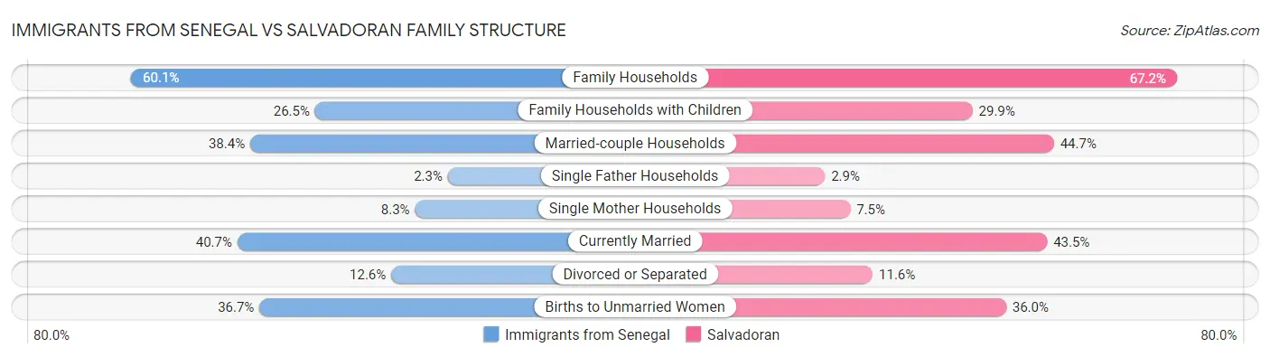 Immigrants from Senegal vs Salvadoran Family Structure