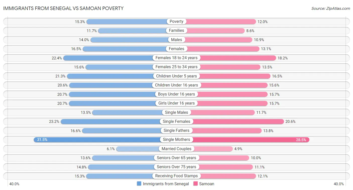 Immigrants from Senegal vs Samoan Poverty