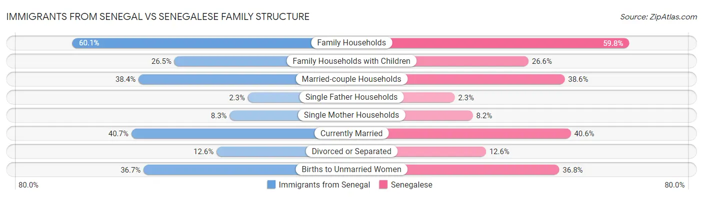 Immigrants from Senegal vs Senegalese Family Structure
