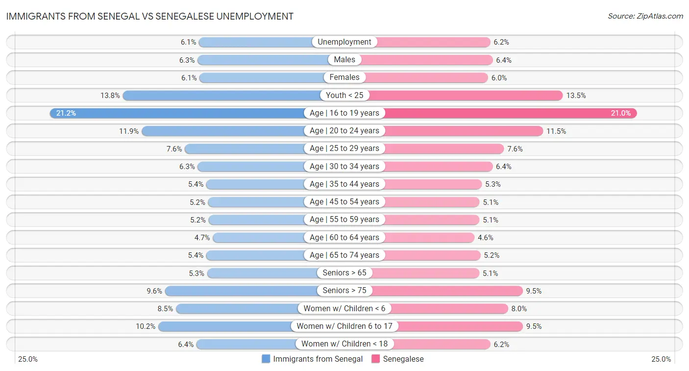 Immigrants from Senegal vs Senegalese Unemployment